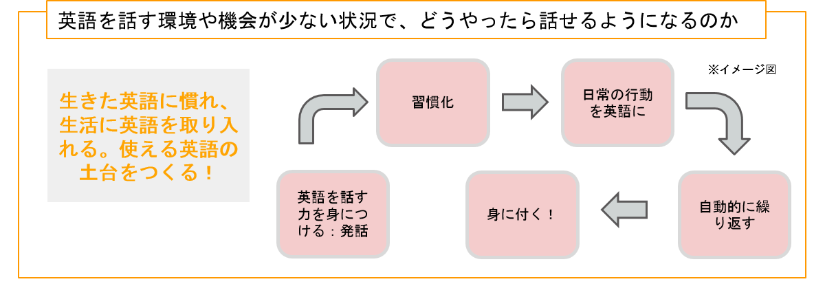 Act in Englishシリーズ 声に出す！ スピーキング基礎コース