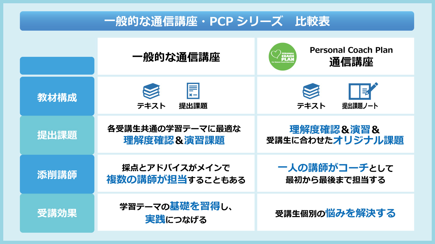 一般的な通信講座・PCPシリーズ 比較表