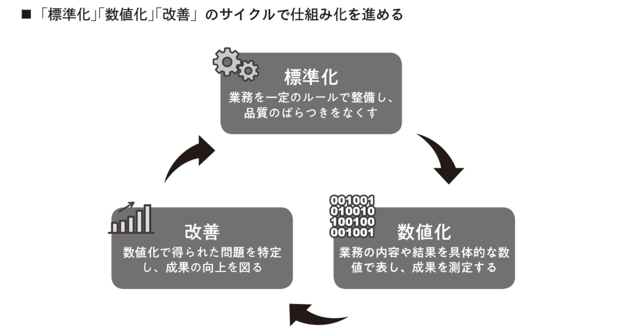 「標準化」「数値化」「改善」のサイクルで仕組み化を進める