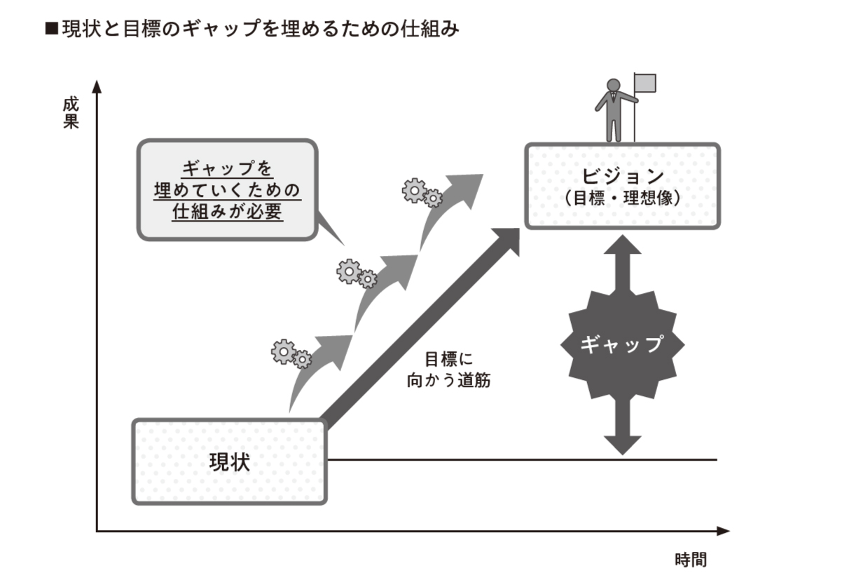 現状と目標のギャップを埋めるための仕組み